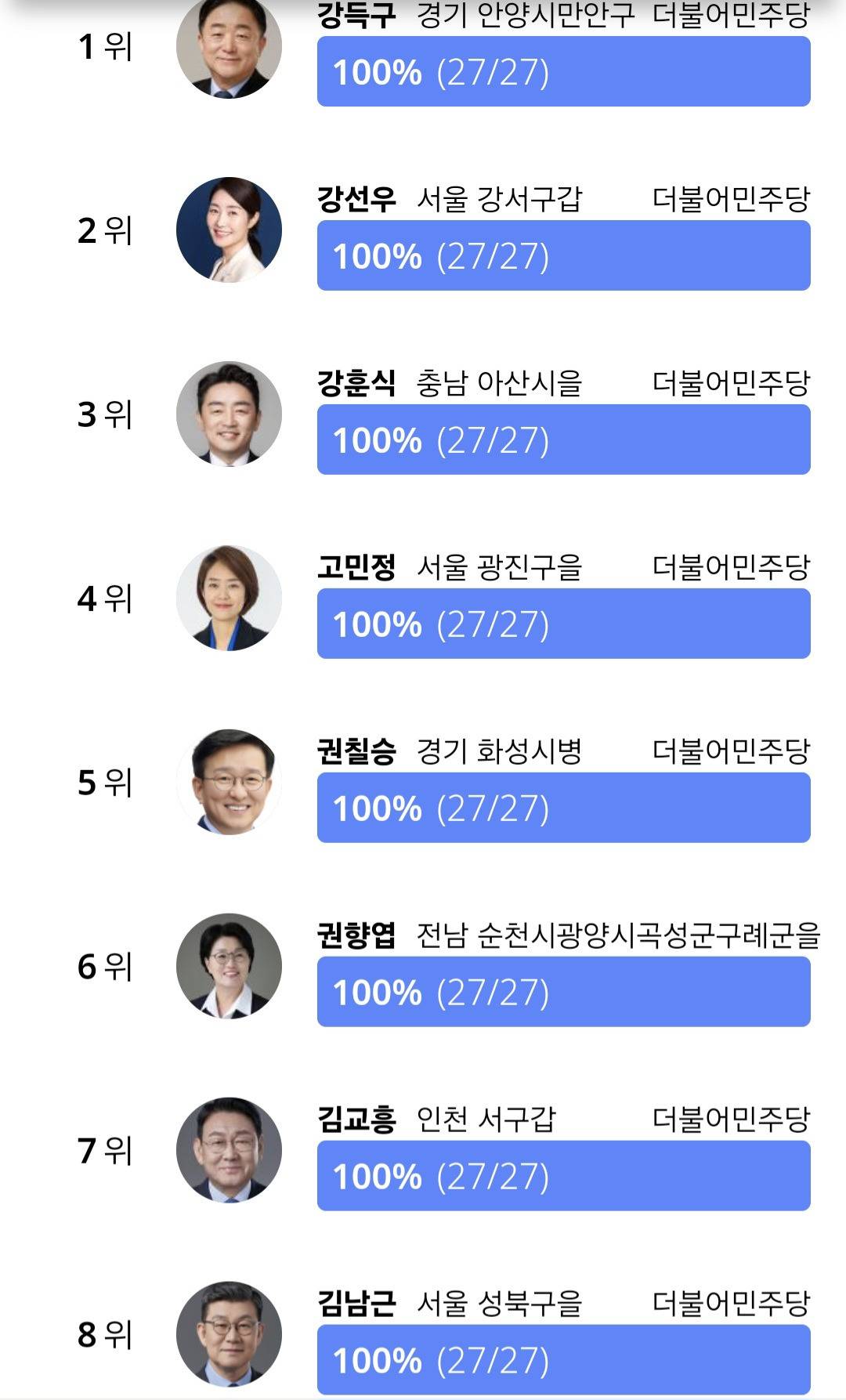 국회출석율 상위 5퍼 하위 5퍼(116위까지 올출) | 인스티즈