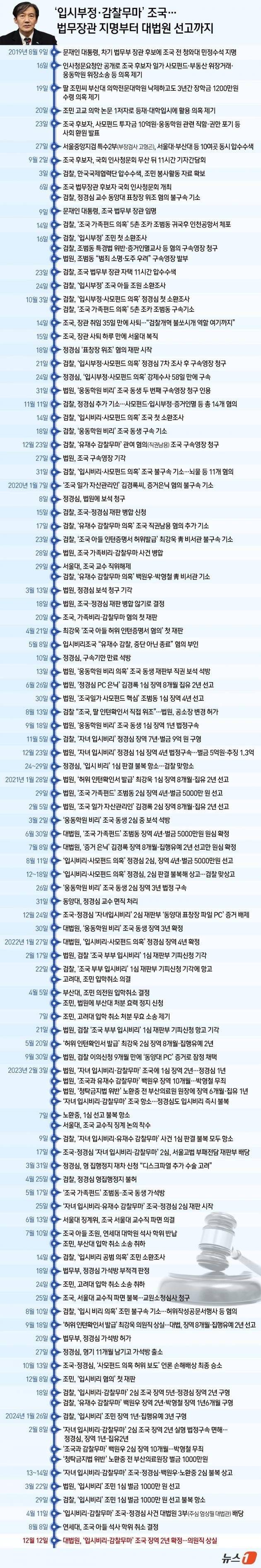 조국은 법무부장관으로 36일동안 할 일 다 하고 내려온 전적이 잇음 | 인스티즈