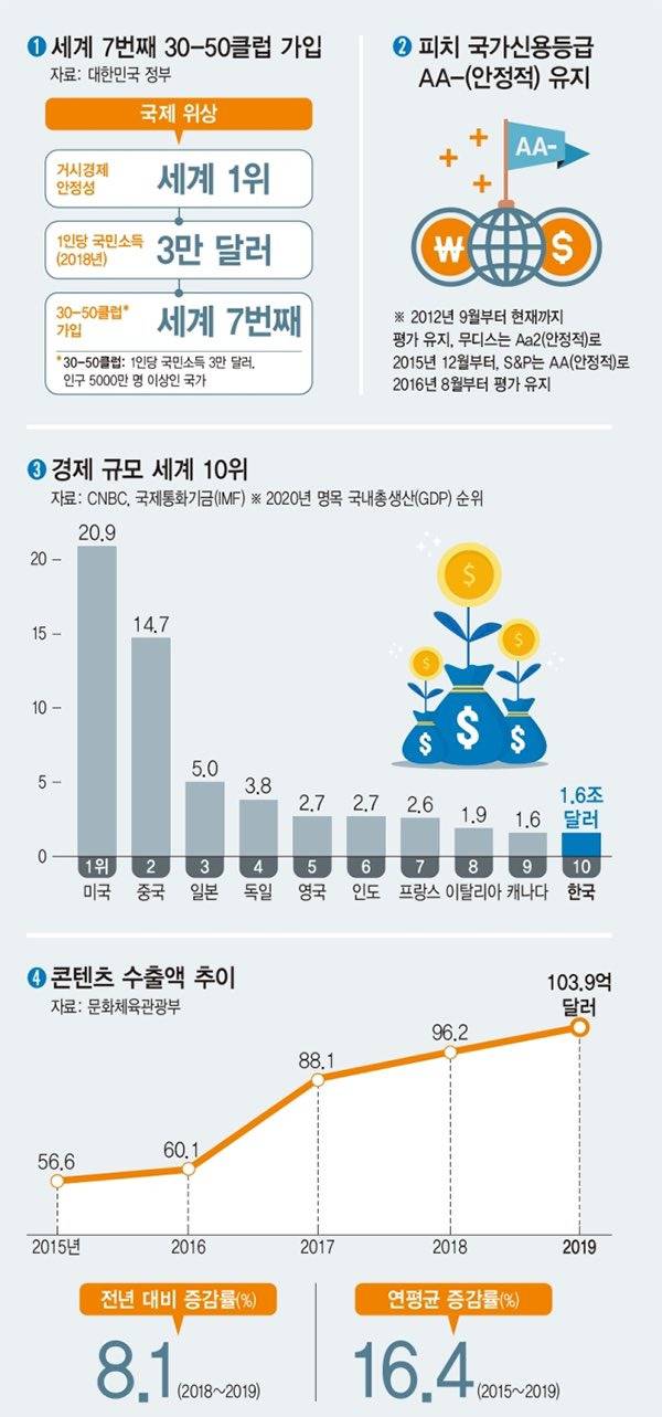 '폭망'했다는 한국 경제, 문재인 정부서 선진국 최상위권 성장률 | 인스티즈