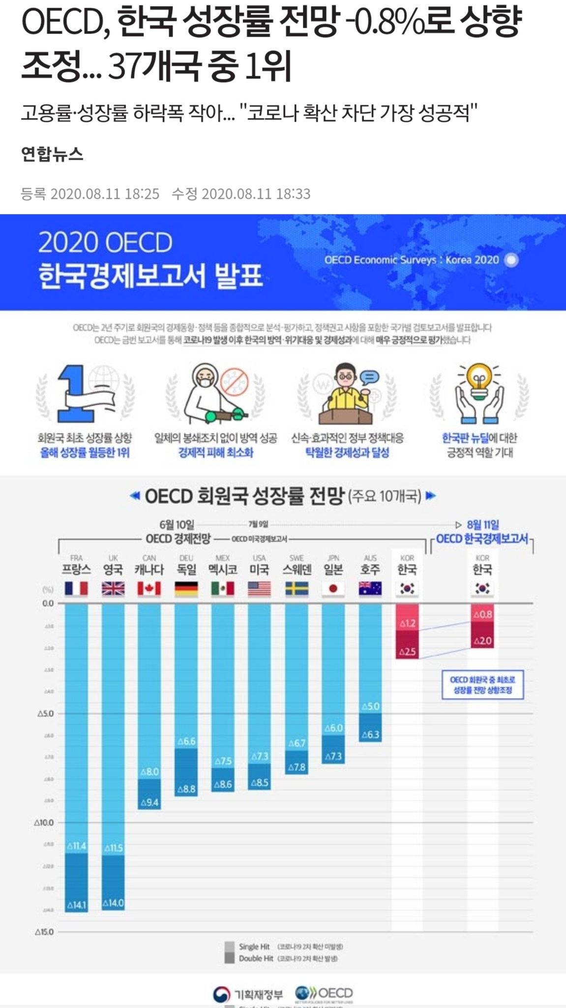 '폭망'했다는 한국 경제, 문재인 정부서 선진국 최상위권 성장률 | 인스티즈