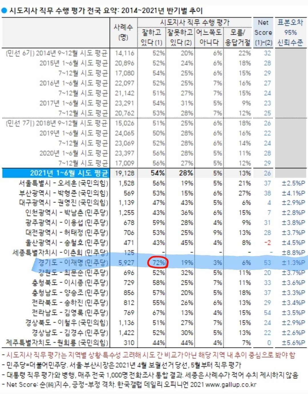 미친 능력충 이재명 경기지사 임기 초반 vs 후반 여조변화 추이 (feat. 홀로 무쌍 찍음) | 인스티즈