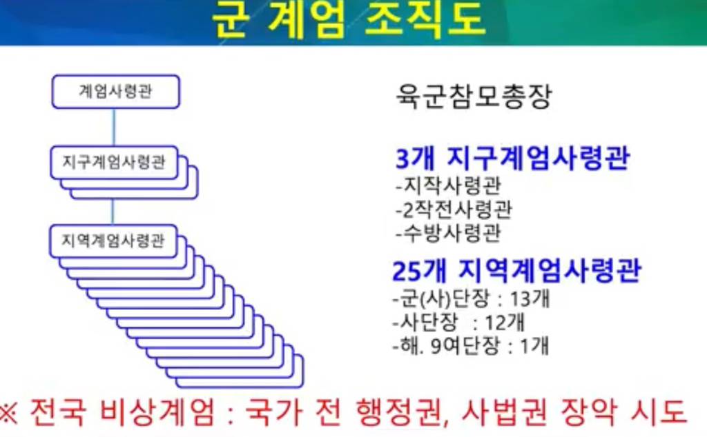 계엄사령부는 빙산의 일각임 각 지역별 지역계엄사를 설치 중이였고 지역별로 촘촘하게 통제할 생각이였다고 함 | 인스티즈