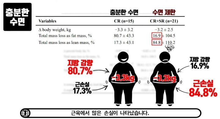 근육 성장에 수면시간이 주는 영향.jsp | 인스티즈