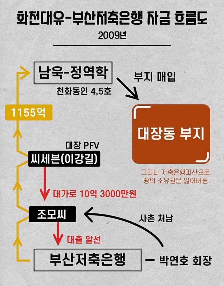 (대장동 자세히 정리되어 있는 팩트자료! | 인스티즈