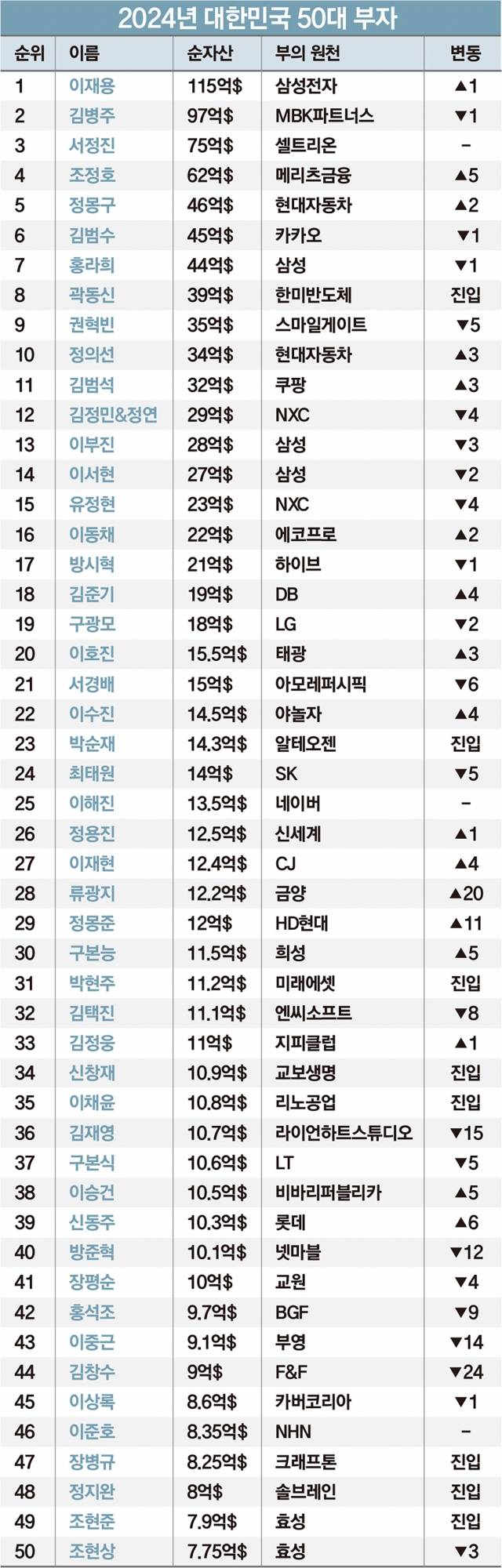 2024 대한민국 50대 부자 순위 | 인스티즈