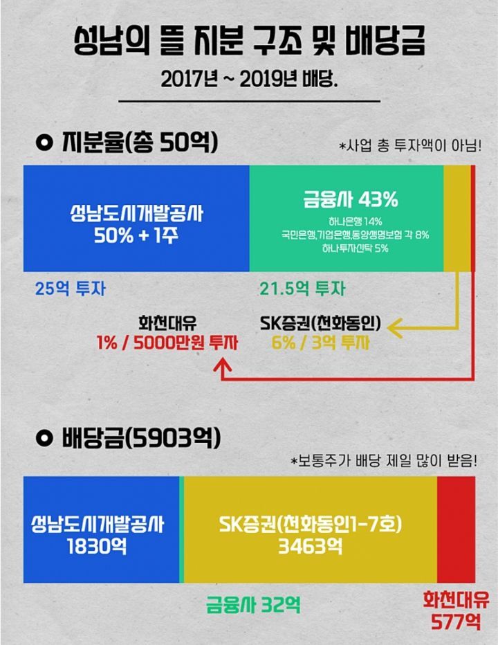 (대장동 자세히 정리되어 있는 팩트자료! | 인스티즈