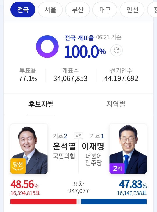 경기도에서 이재명 투표율 3%만 더 나왔어도 이재명 승리였음 | 인스티즈