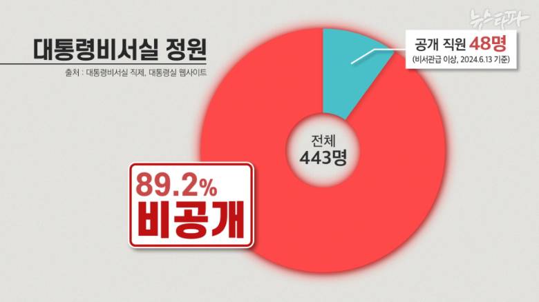 용산 대통령비서실 직원의 89.2%가 비공개 (총 395명) | 인스티즈