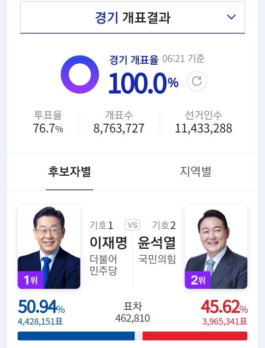 경기도에서 이재명 투표율 3%만 더 나왔어도 이재명 승리였음 | 인스티즈