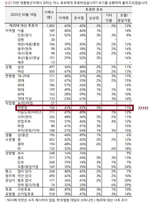 ???: 자영업자 2찍했으니 망하든 말든 | 인스티즈