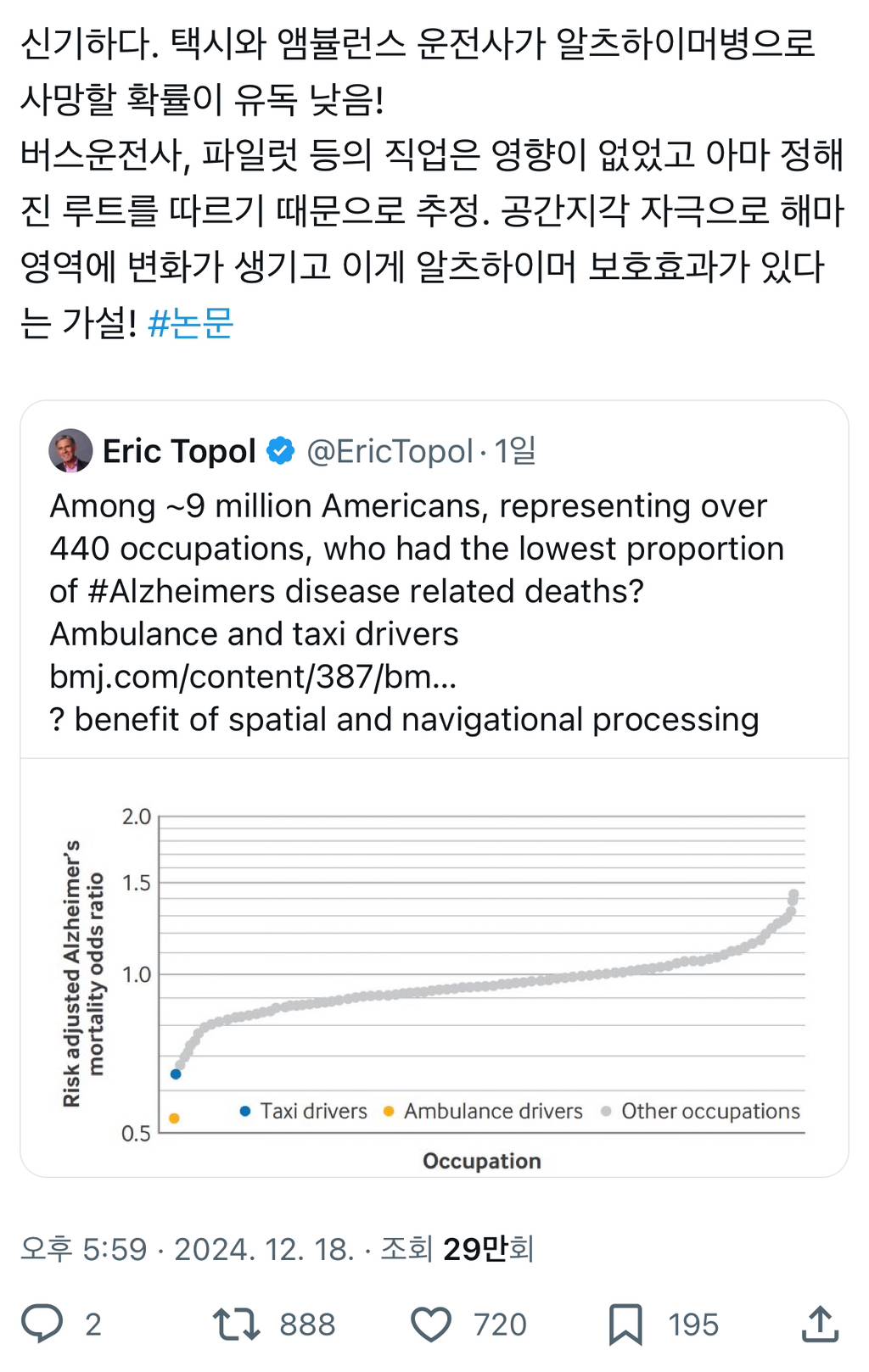 택시와 앰뷸런스 운전사가 알츠하이머병으로 사망할 확률이 유독 낮음.twt | 인스티즈