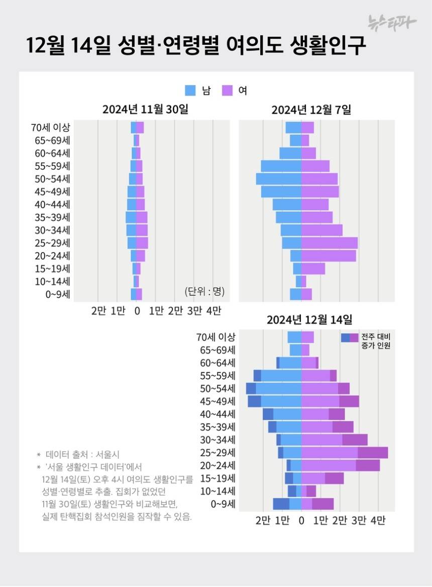 탄핵집회 모인 42만명 중 3분의 1 '2030 여성' | 인스티즈