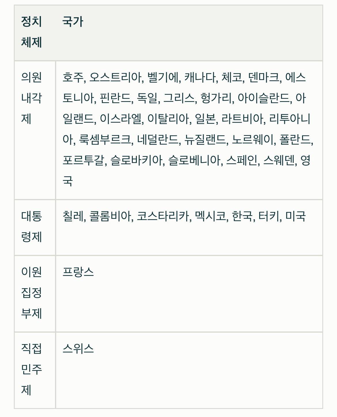 선진국 중에 유일한 대통령제 국가.jpg | 인스티즈