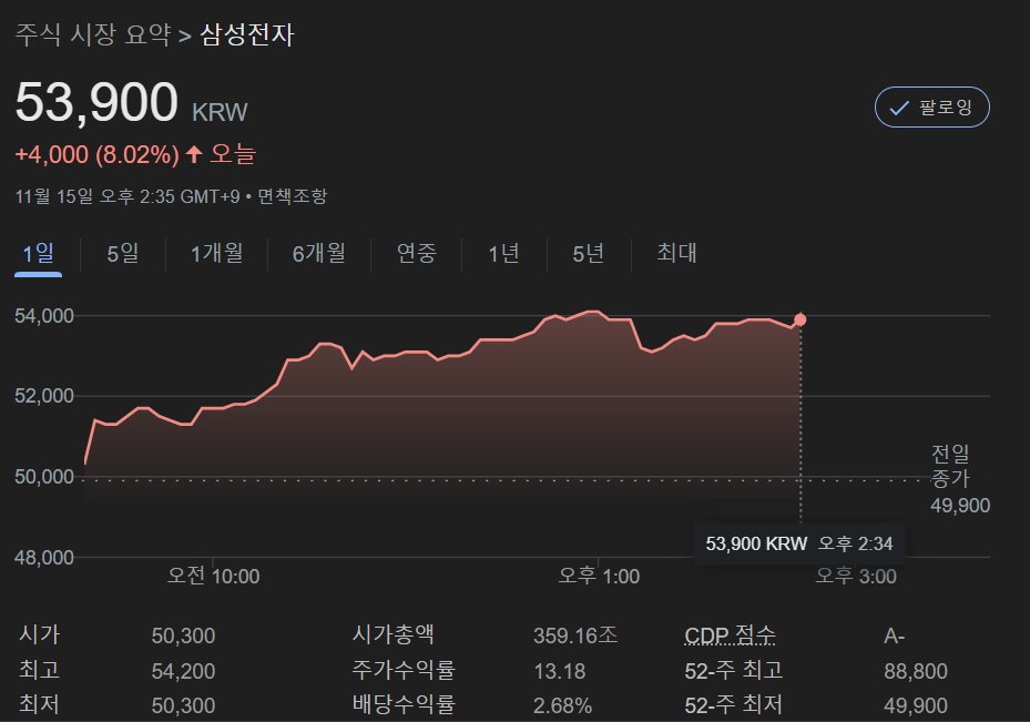 삼성전자에 13억 몰빵했던 사람 근황.jpg | 인스티즈