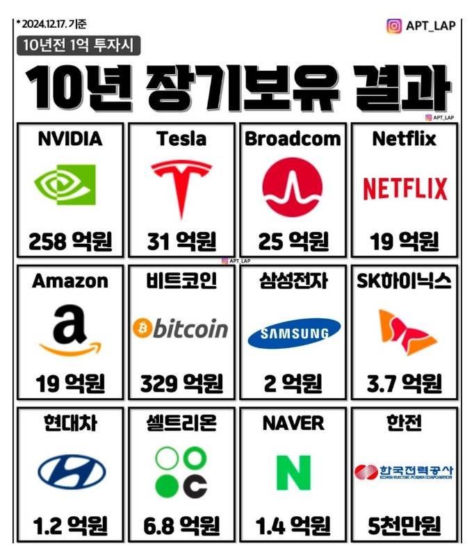 10년동안 주식 장투했을때 결과.jpg | 인스티즈