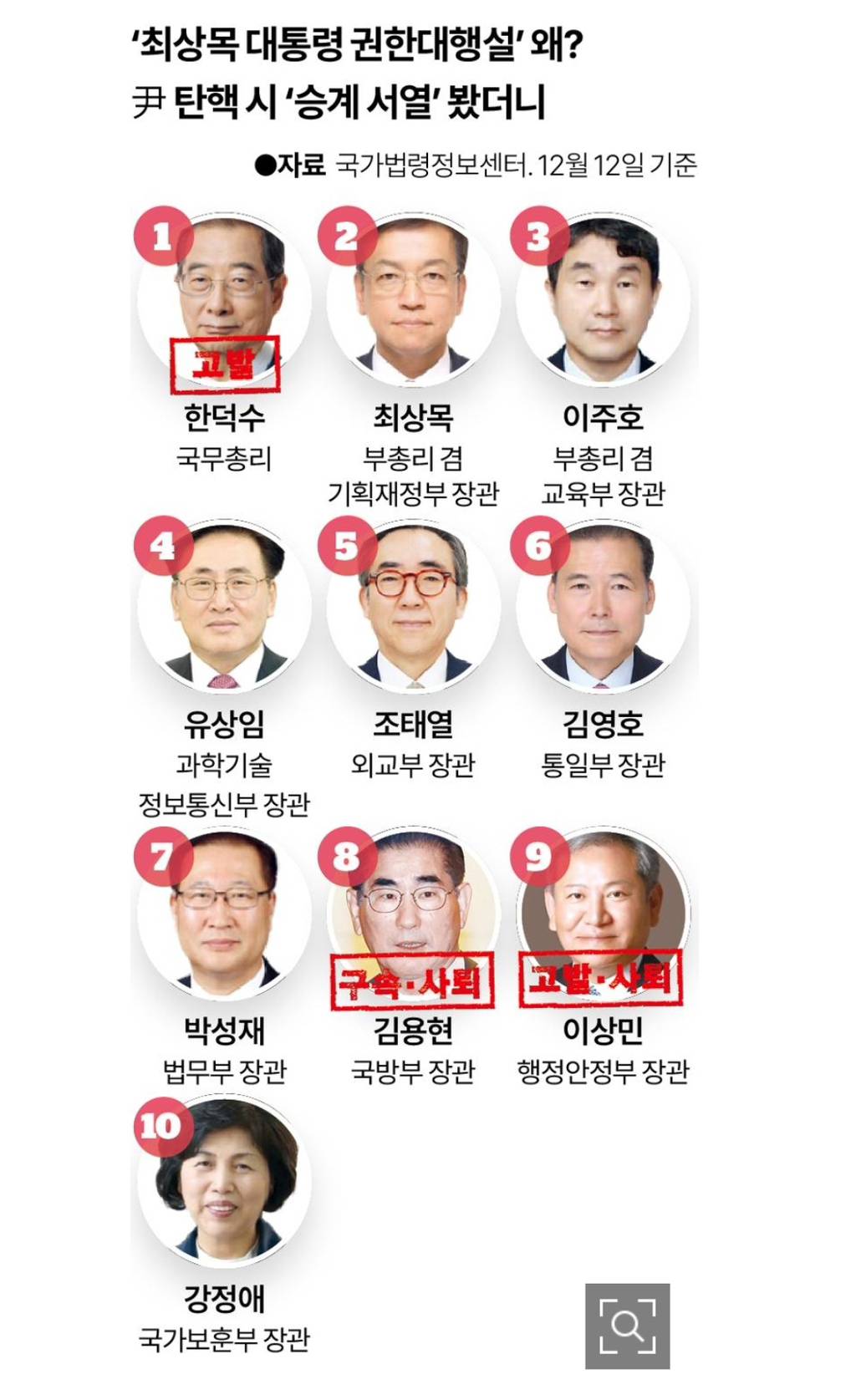 한덕수 포함 내란동조 국무위원 한꺼번에 날릴수 있는 이유 | 인스티즈