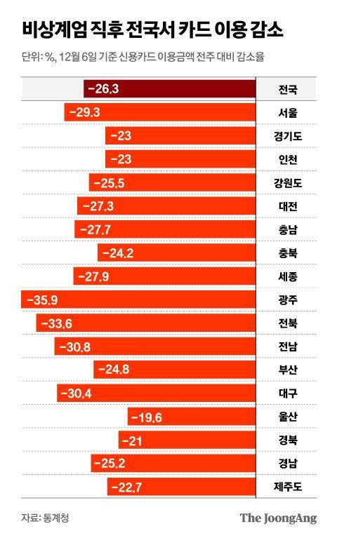 사라진 12월 '연말 특수'…계엄 직후 전국이 지갑 닫았다 | 인스티즈