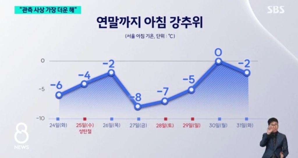 서울에 한파가 한번도 안온건 5년만 | 인스티즈