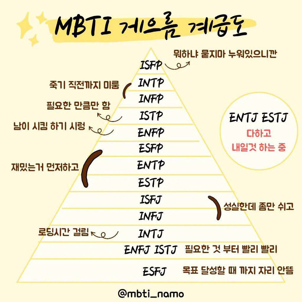 MBTI 게으름 계급도 | 인스티즈