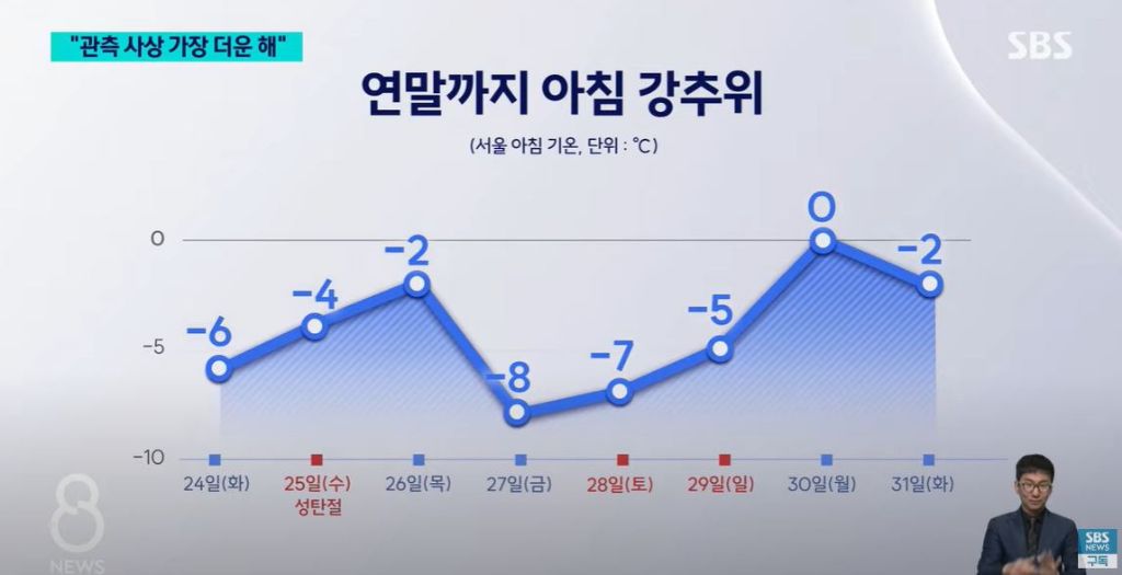 '롱패딩 필요 없다' 관측 사상 가장 더운 2024년 | 인스티즈