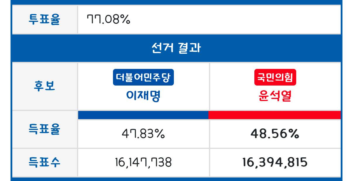 다시 보는 20대 대선 결과 (이재명, 윤석열) | 인스티즈