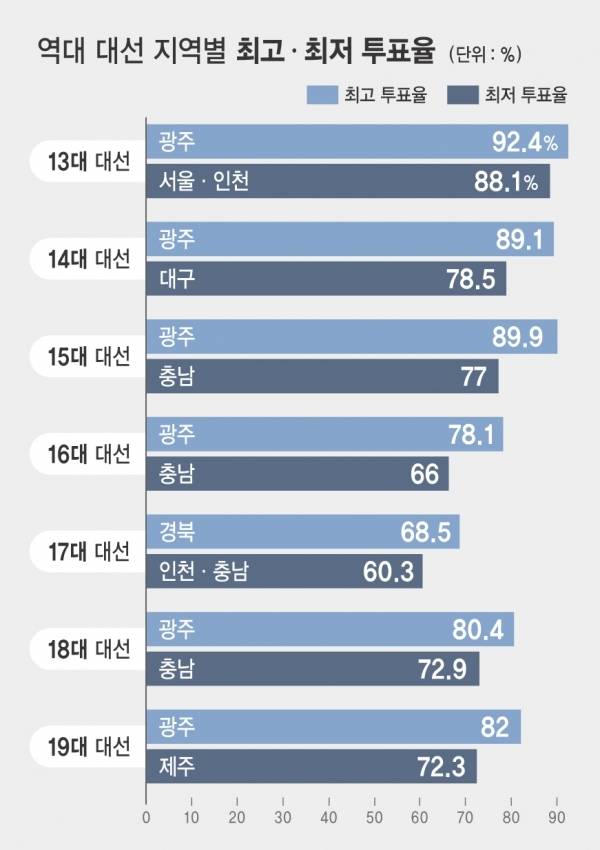 최근 거의 모든 대선에서 전국 투표율 1위 찍은 지역 | 인스티즈