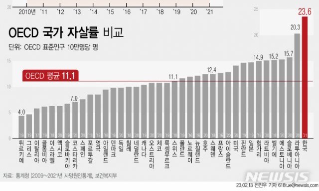 국가적 위기 수준이라는 한국 자살률 | 인스티즈