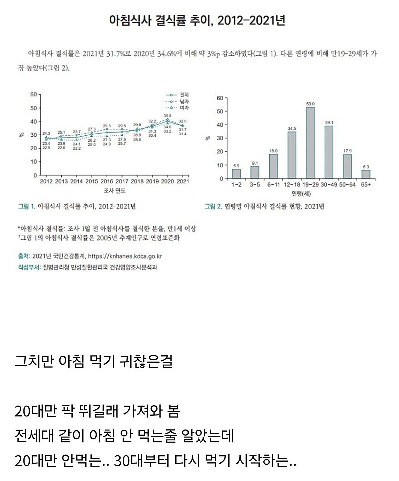 아침 굶고 다니는 20,30대.jpg | 인스티즈