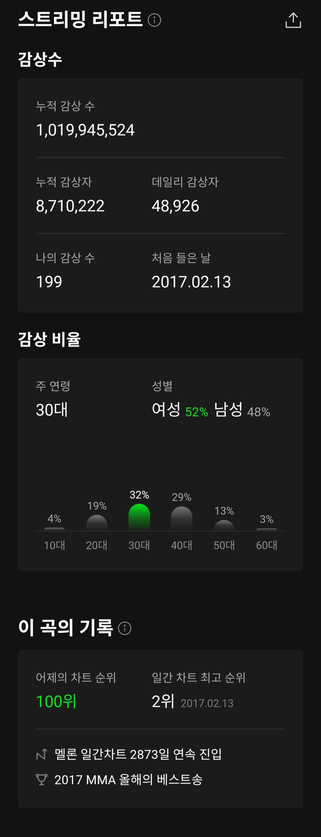 발매 후 약 2900일(7.9년) 동안 한 번도 차트아웃된 적 없는 전설의 곡 | 인스티즈