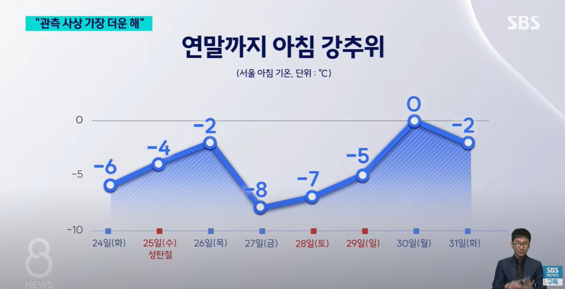 "롱패딩이 필요가 없네"…관측 사상 '가장 더운' 2024년 | 인스티즈