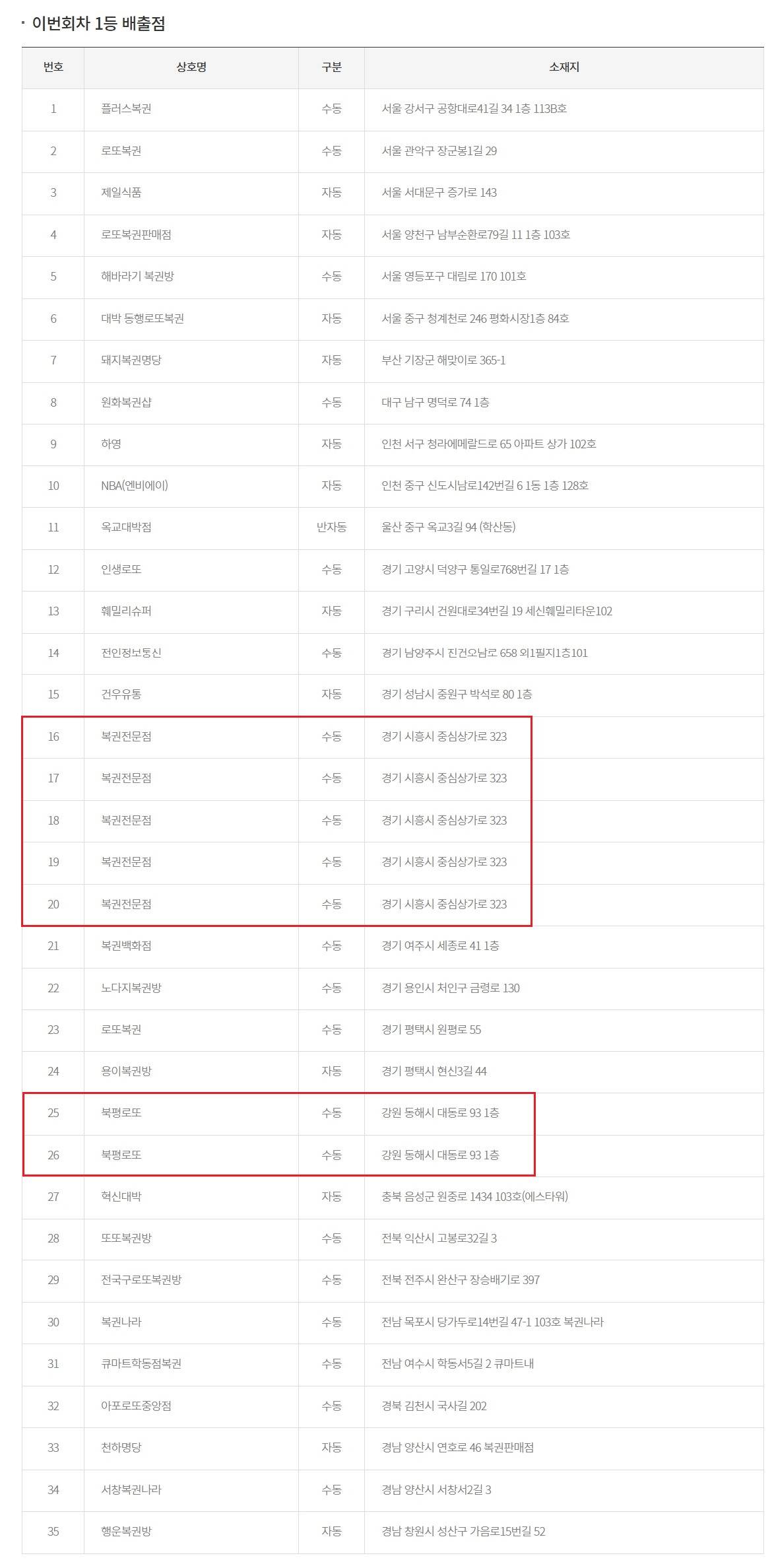 오늘 미친 로또 1등 나온 판매점 | 인스티즈