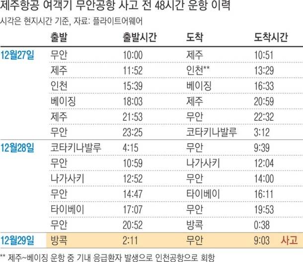 48시간 새 8개 공항 오가며 13번 비행…유독 바빴던 사고기 | 인스티즈