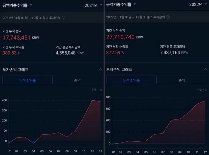 "전재산 600만원으로 시작한 코인투자, 4년만에 목표금 20억 달성하고 졸업합니다" | 인스티즈