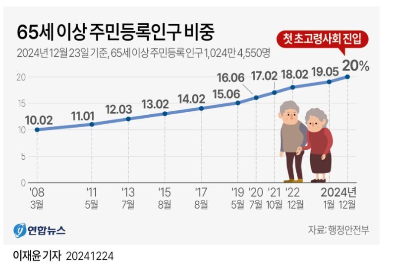 대한민국 초고령사회 진입 | 인스티즈