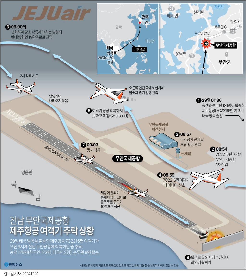 제주 항공 사고 기체와 동일한 보잉 737-800 파일럿의 사고 분석 | 인스티즈