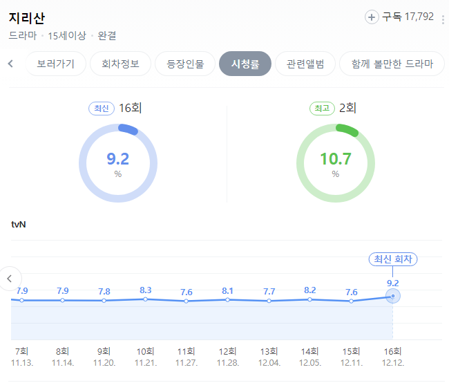 이걸 말아먹을수 있다는걸 실제로 보여준 드라마.jpg | 인스티즈