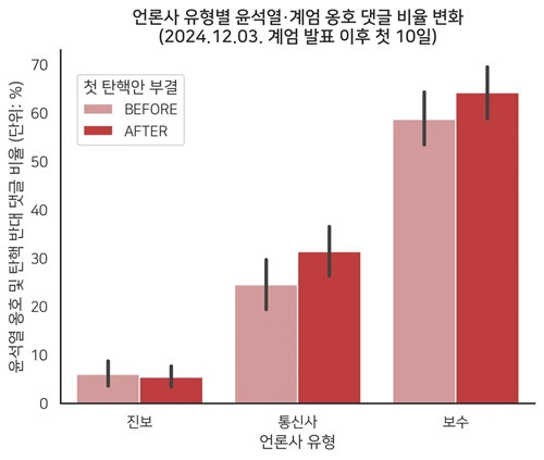 갑자기 늘어난 '尹옹호' 댓글, 데이터로 입증됐다 | 인스티즈