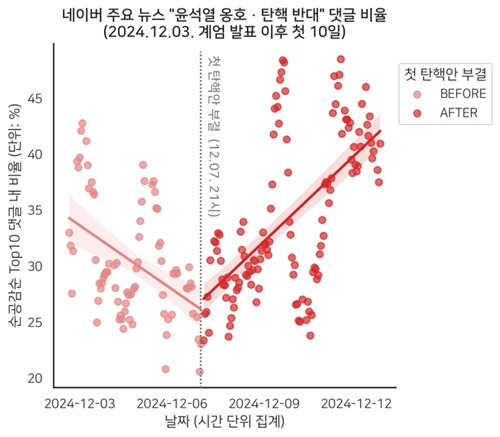 갑자기 늘어난 '尹옹호' 댓글, 데이터로 입증됐다 | 인스티즈