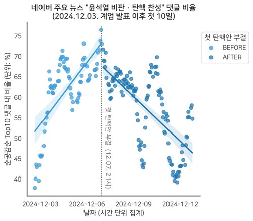 갑자기 늘어난 '尹옹호' 댓글, 데이터로 입증됐다 | 인스티즈