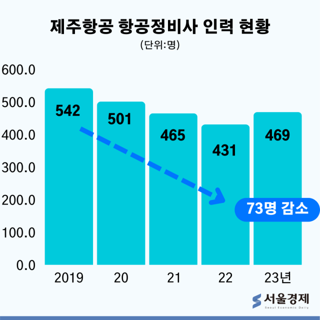 승객수 회복에도 정비사는 감소, 제주항공 73명 줄여 | 인스티즈