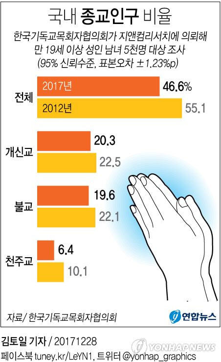 우리나라 개신교 불교 신도 수 별 차이 없는 거 놀라운 달글 | 인스티즈