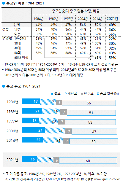 우리나라 개신교 불교 신도 수 별 차이 없는 거 놀라운 달글 | 인스티즈