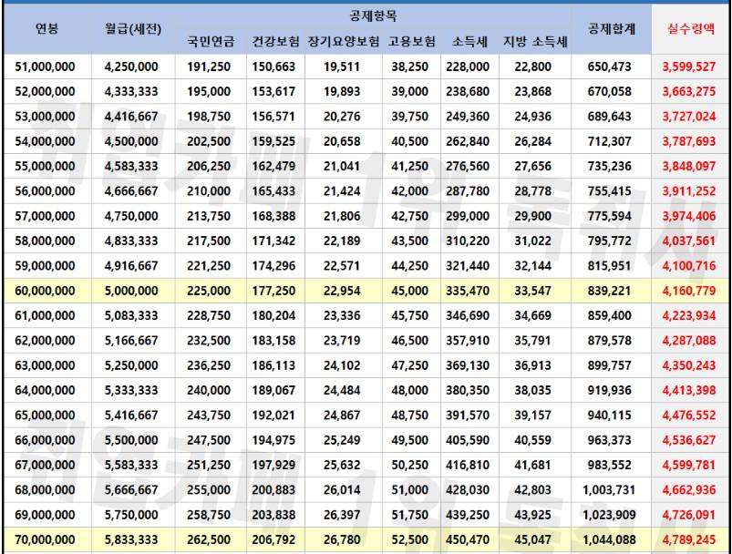 2025년 연봉 실수령액 표정리 | 인스티즈