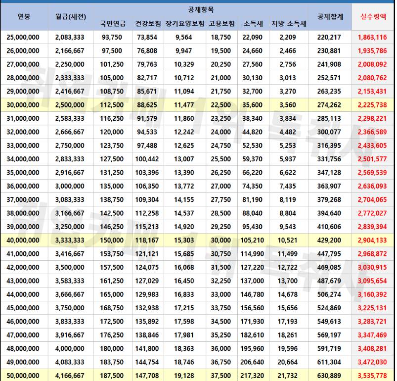 2025년 연봉 실수령액 표정리 | 인스티즈