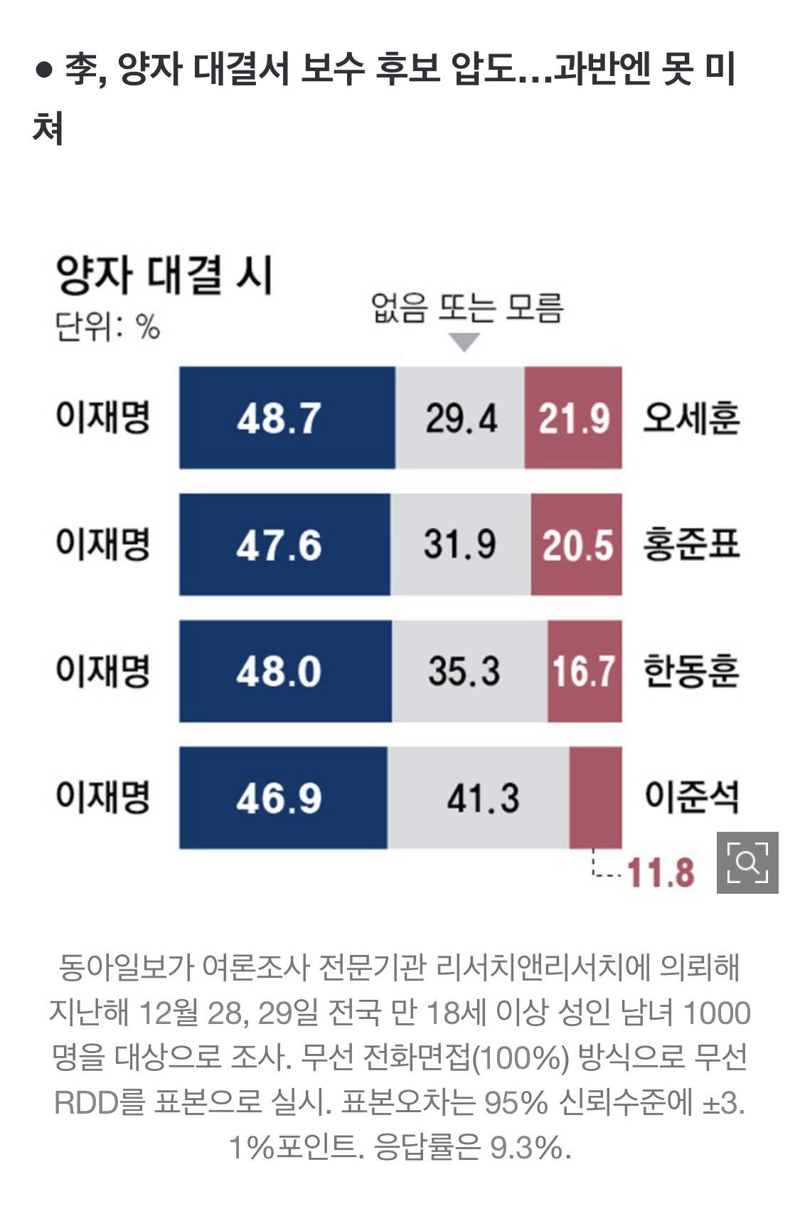 '차기 대통령 적합도' 이재명 39.5%-홍준표 8.9%-오세훈 8.7% | 인스티즈