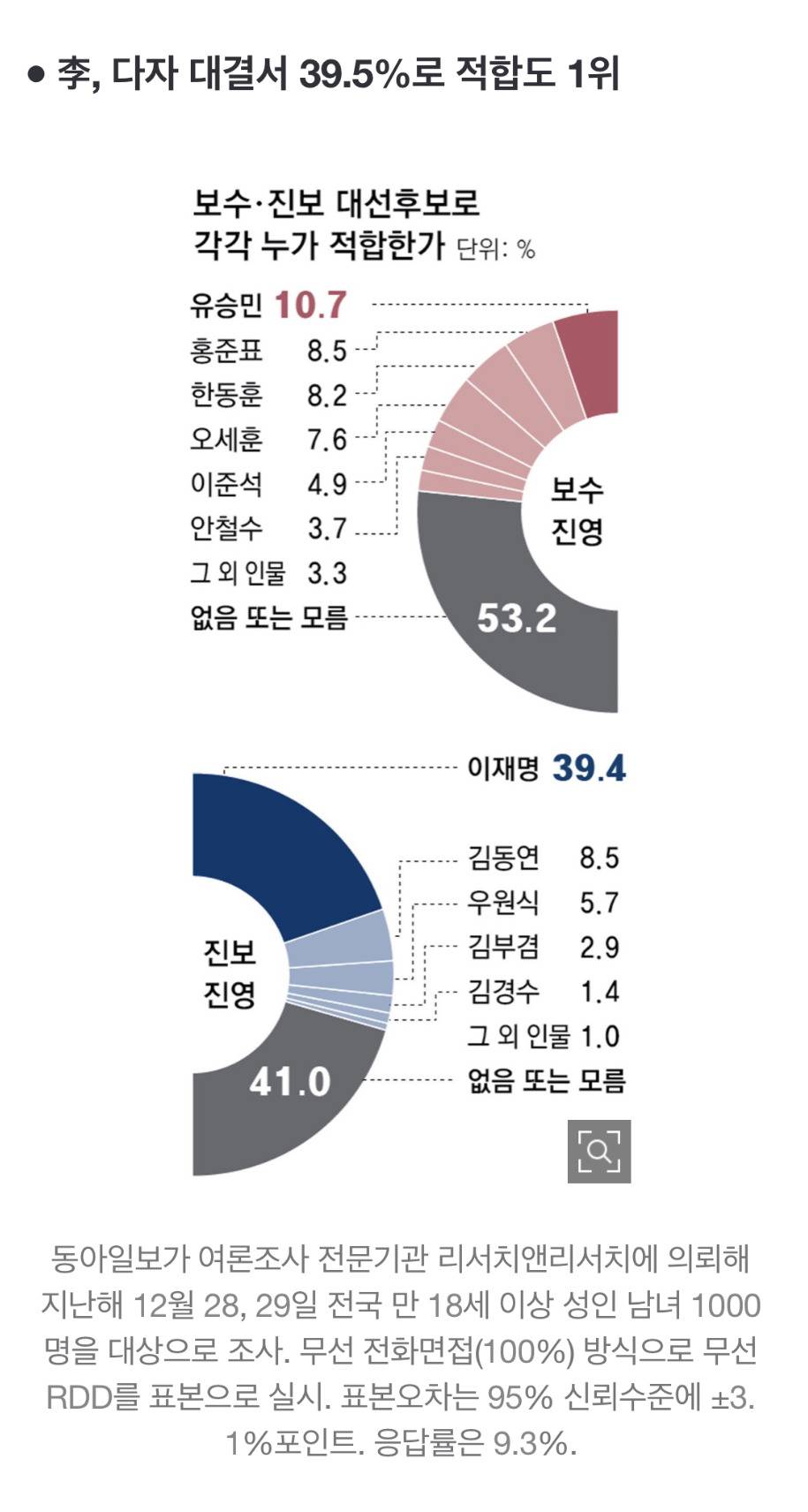 '차기 대통령 적합도' 이재명 39.5%-홍준표 8.9%-오세훈 8.7% | 인스티즈
