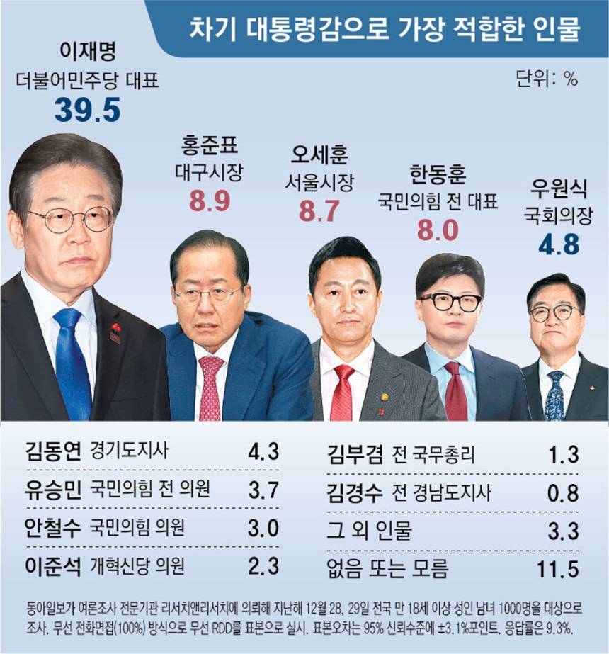 '차기 대통령 적합도' 이재명 39.5%-홍준표 8.9%-오세훈 8.7% | 인스티즈