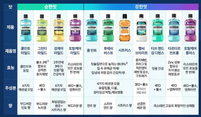 리스테린 종류 차이점.JPG | 인스티즈