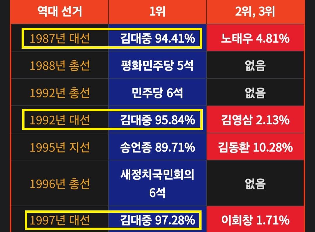 광주와 김대중의 눈물 없이 볼 수 없는 관계성 (그리고 이제 5.18 광주민주화운동을 곁들인) | 인스티즈