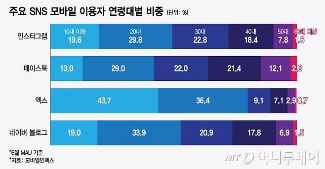 sns 이용자 연령대 비중.jpg | 인스티즈